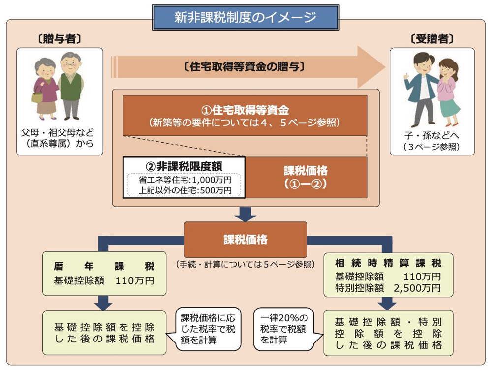 贈与税の新非課税制度の落とし穴！の画像
