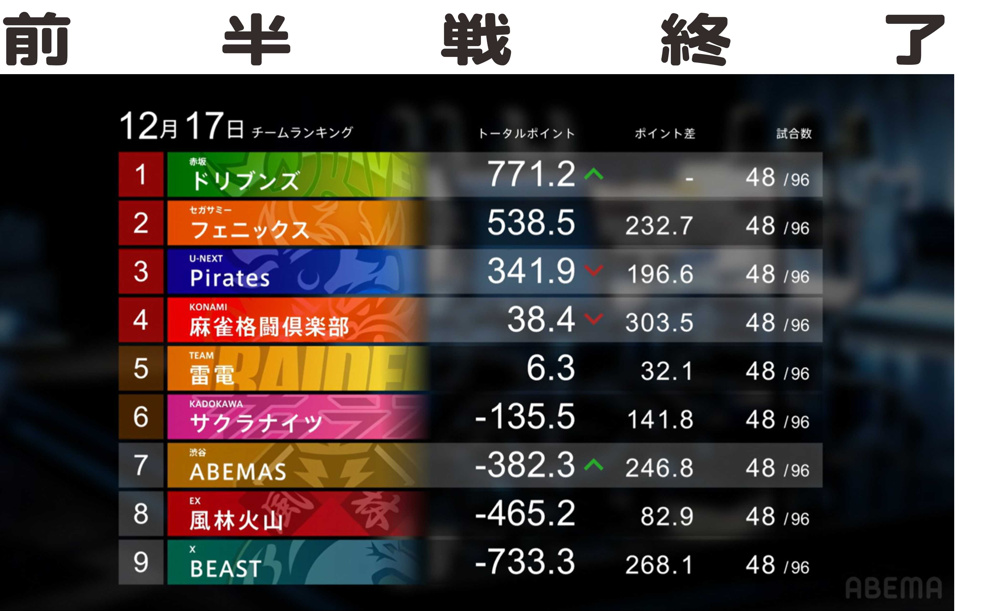 Mリーグ前半戦終了！１２月２０日の画像