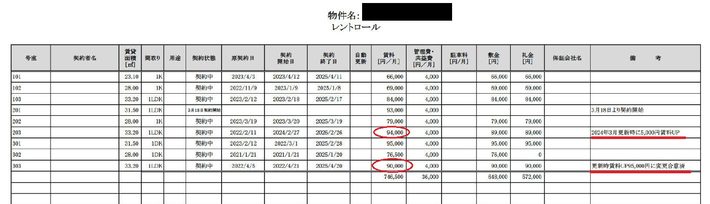 家賃値上げの解決策
