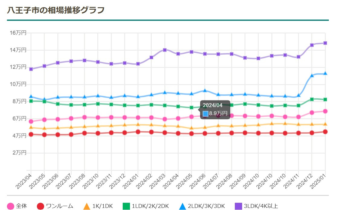 相次ぐ家賃の上昇！その理由と賃料値上げに対する解決策｜仲介手数料無料の八王子ひなた不動産