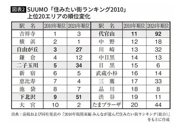 「住みたい街ランキング」から見える現代人の最優先事項　（PRESIDENT　online記事より）の画像