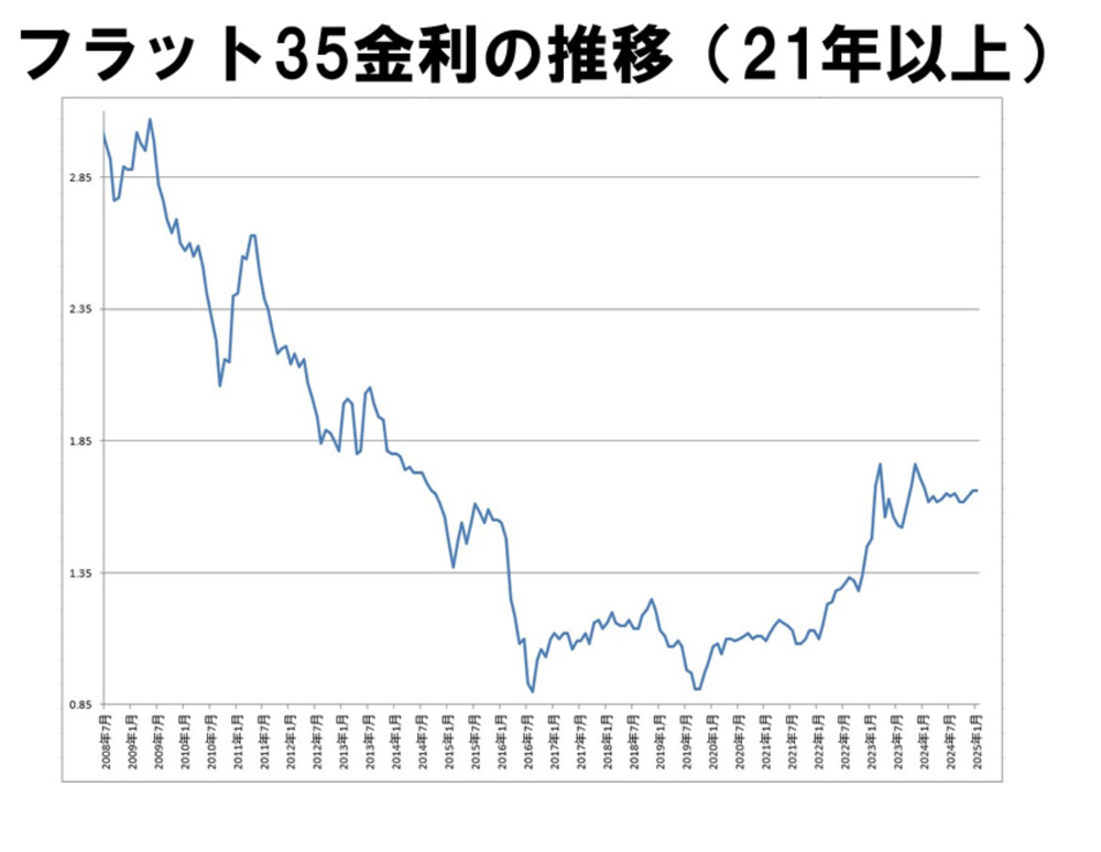 【フラット35】2025年1月 金利のご案内の画像