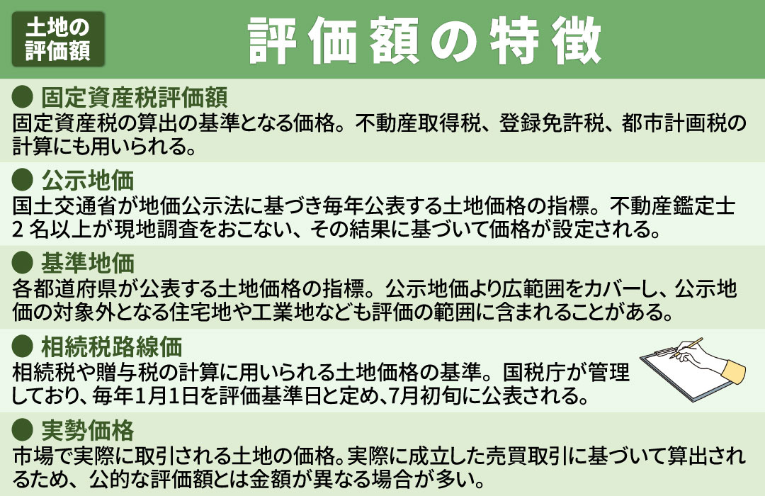 土地における5つの評価額の特徴とは？