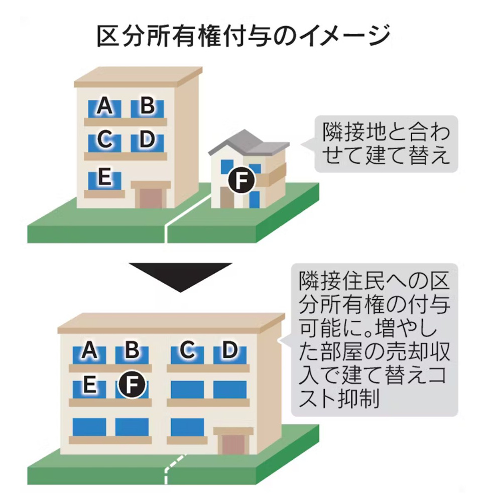 マンション建て替え　隣接住民に区分所有権付与　（日経新聞より）の画像