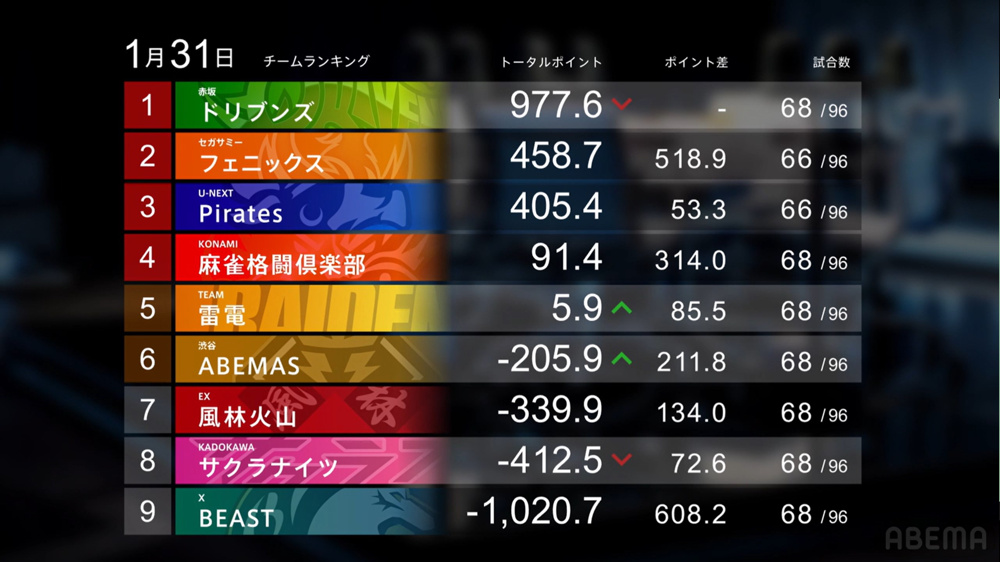 Mリーグ終盤戦！混沌とする下位争いの画像