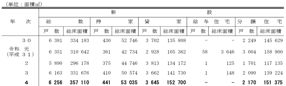 令和５年住宅・土地統計調査／板橋区内の住宅総数と空き家事情の画像