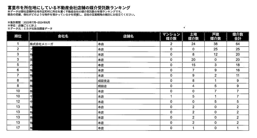 富里市を所在地にしている不動産会社店舗の不動産売却の受託件数ランキングの画像