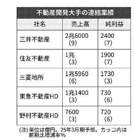 大手不動産会社5社　最高益を更新しました　（日経新聞記事より）の画像
