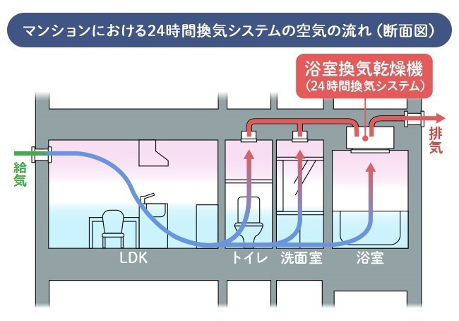 マンションの換気