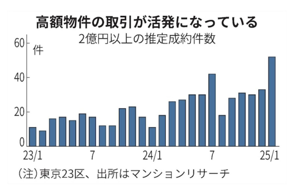 中古マンション価格の高騰（日本経済新聞記事より）の画像