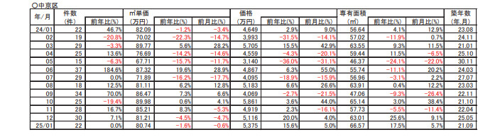 【1.6％↘ダウン】京都市中京区中古分譲マンション１月成約㎡単価前年対比の画像