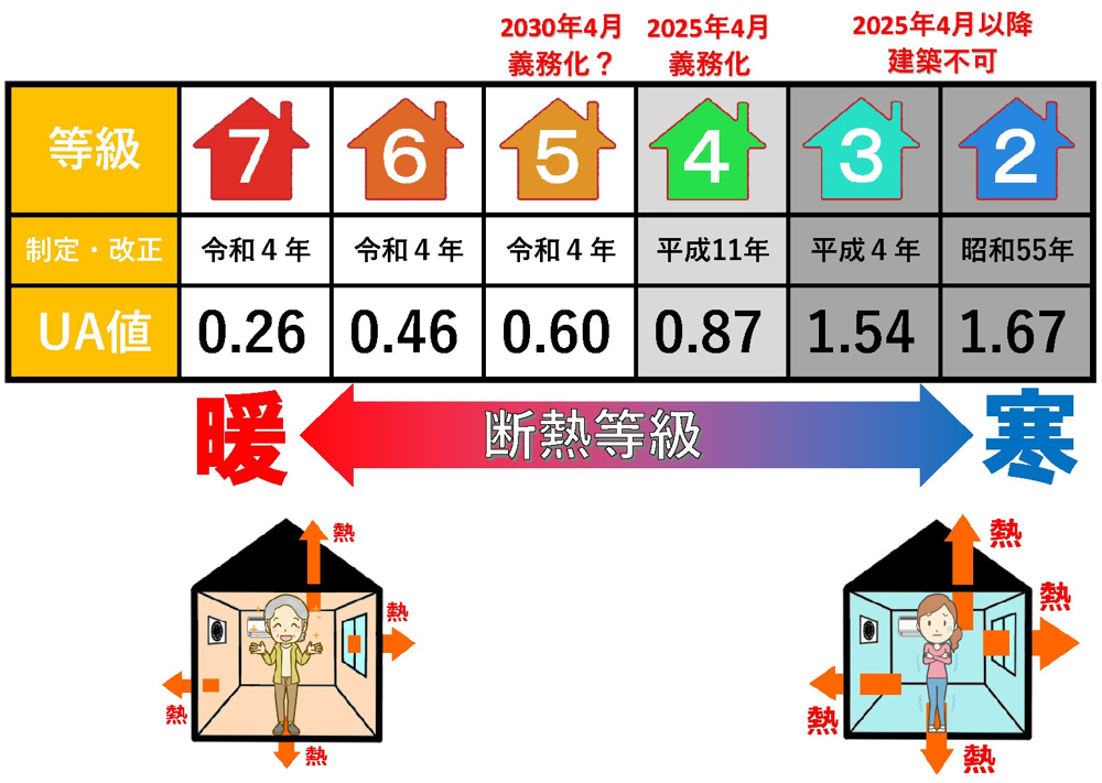 「耐震等級3×断熱等級6＋熱交換換気」の建売が23区に登場！の画像