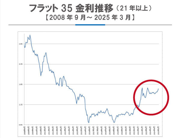 【フラット35】2025年３月 金利のご案内の画像