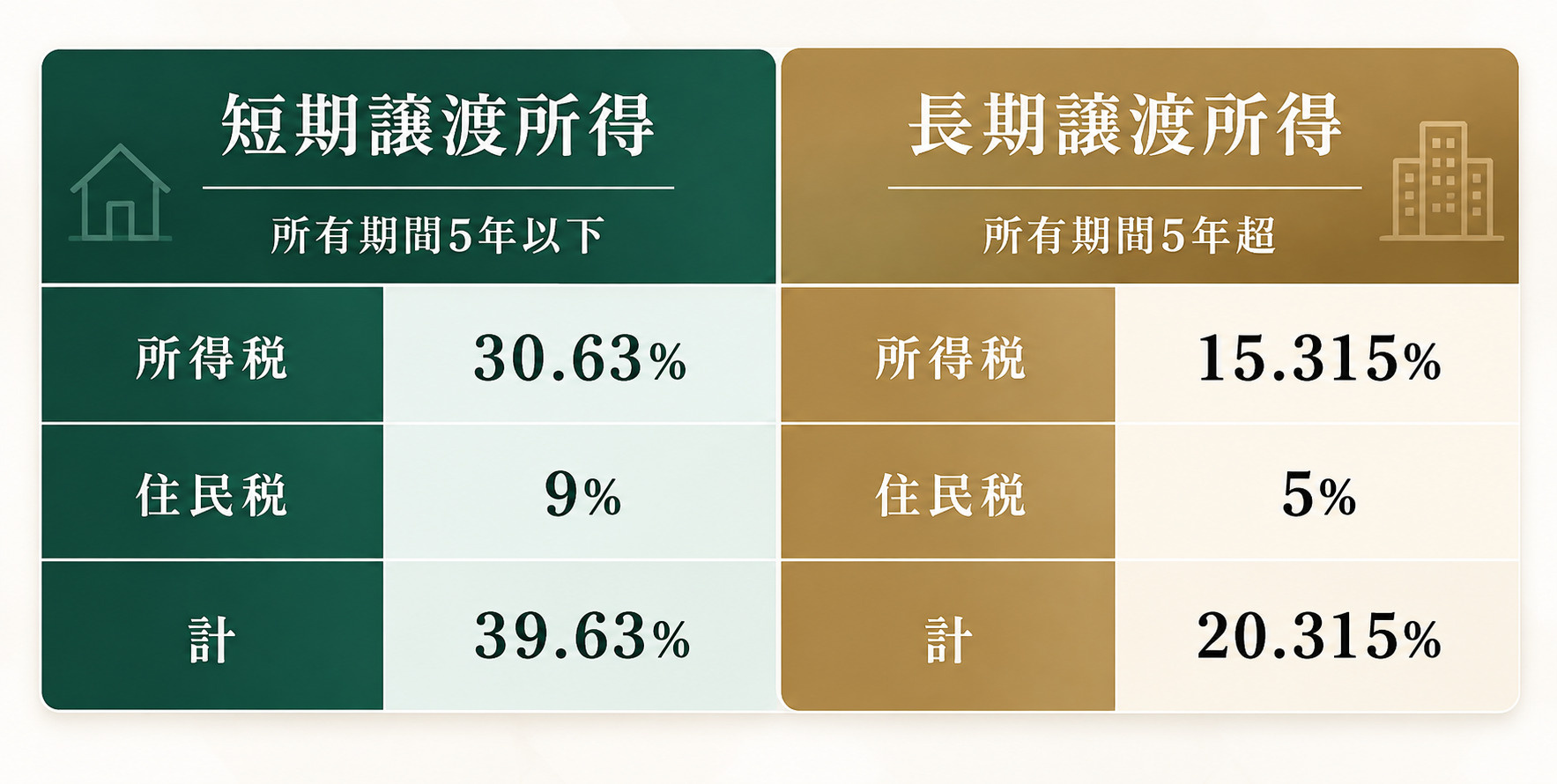 短期長期譲渡所得