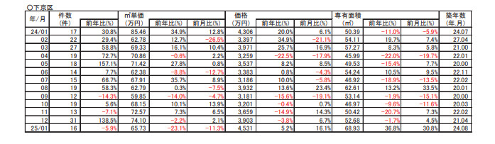 【23.1％↘ダウン】京都市下京区中古分譲マンション１月成約㎡単価前年対比の画像