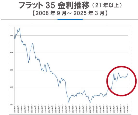 『金利』が違うとこんなに総支払額が変わる！【高崎不動産情報ライブラリー】の画像