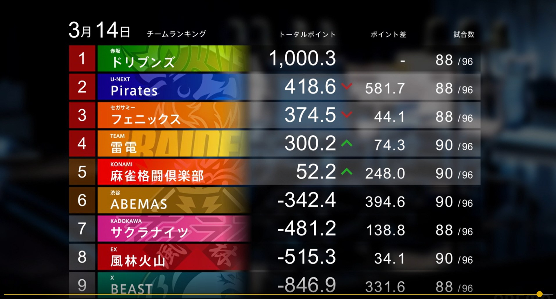 Mリーグ2024-25シーズン、ついに終盤戦へ！の画像
