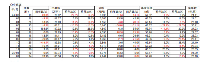 【22.2％➚アップ】京都市中京区中古分譲マンション２月成約㎡単価前年対比の画像