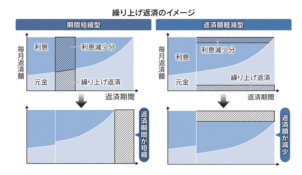 住宅ローン、繰り上げ返済の損得（日経新聞記事より）の画像