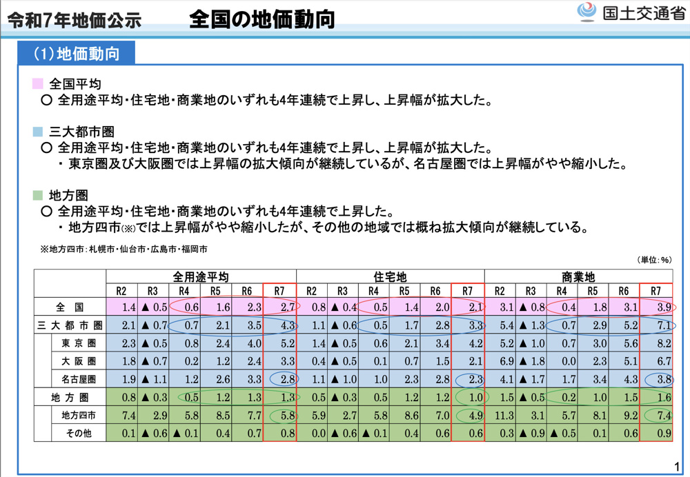 令和7年地価公示の画像