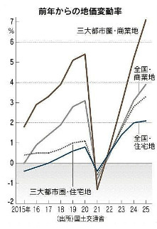 2025年公示地価　4年連続で上昇　訪日客や再開発が寄与（日本経済新聞記事）の画像