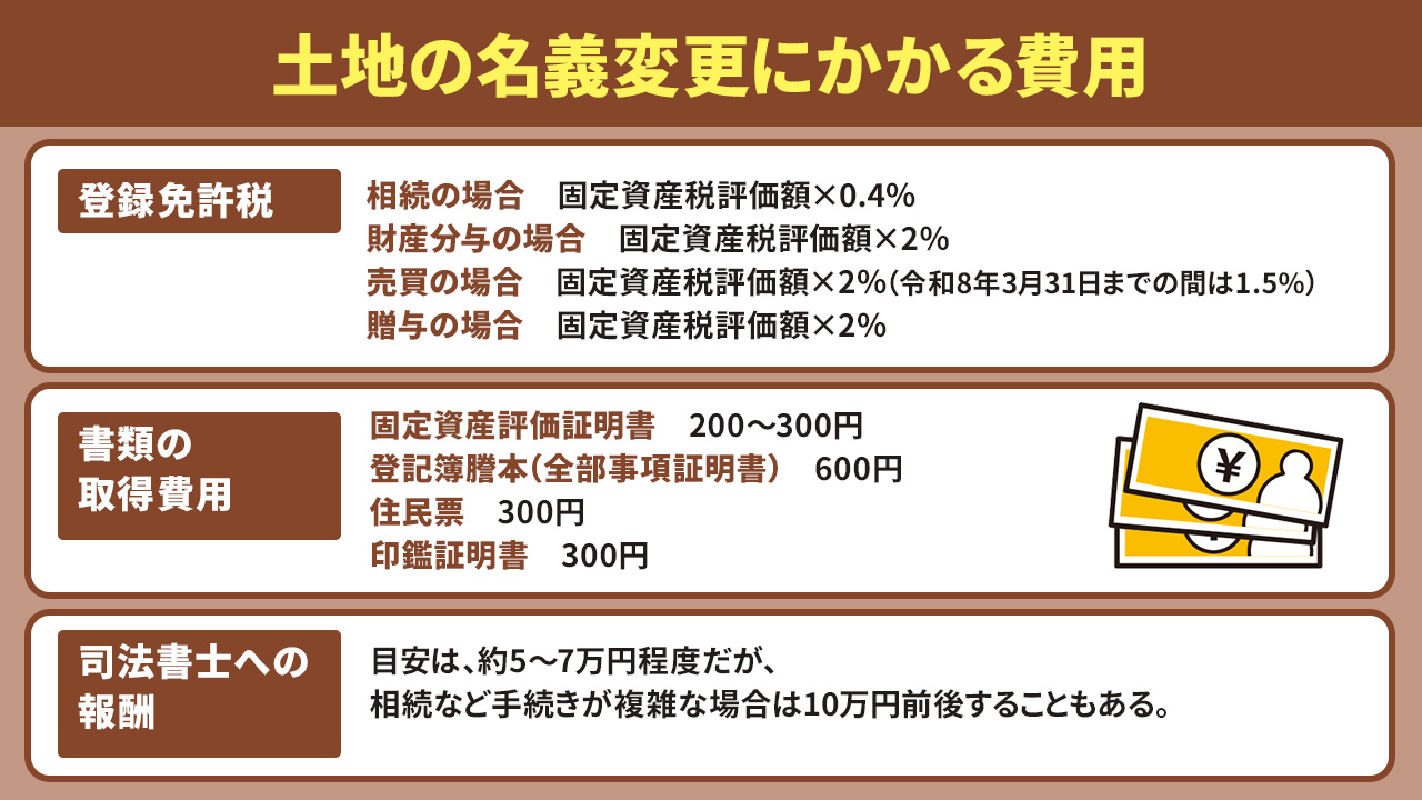 土地の名義変更にかかる費用