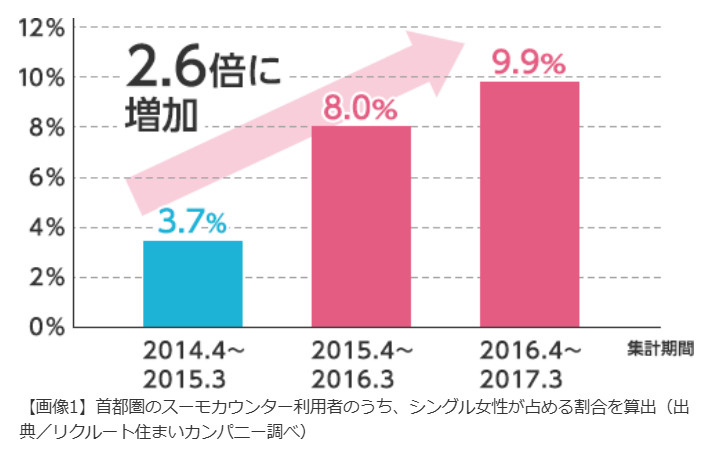 独身女性マンション購入割合グラフ