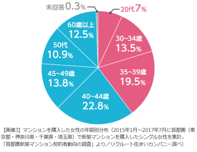 独身女性マンション購入年齢グラフ