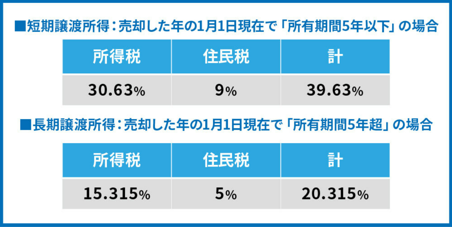 不動産売却時の税金種類とは?計算方法を解説の画像
