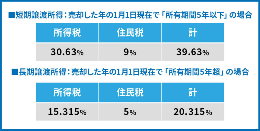 不動産売却時の税金種類とは？計算方法を解説の画像