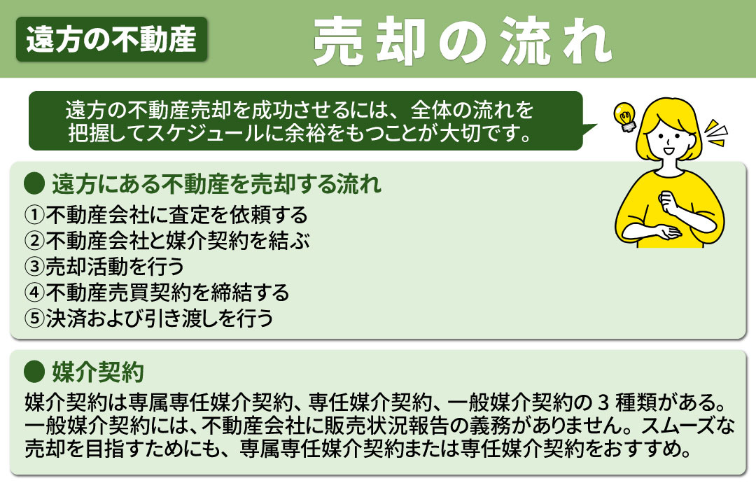 遠方にある不動産を売却する際の流れとは