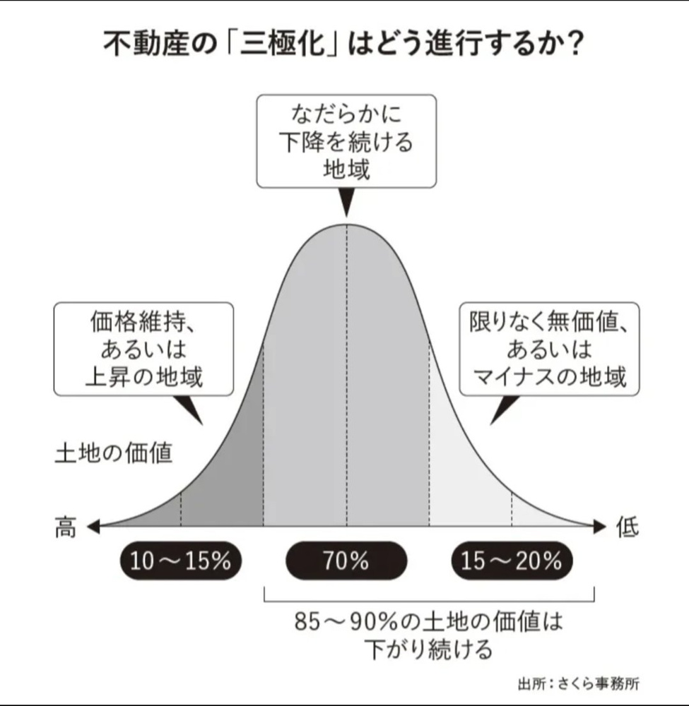 85％下落でも価値落ちぬ物件は、不動産三極化の未来（長嶋修氏の2030年