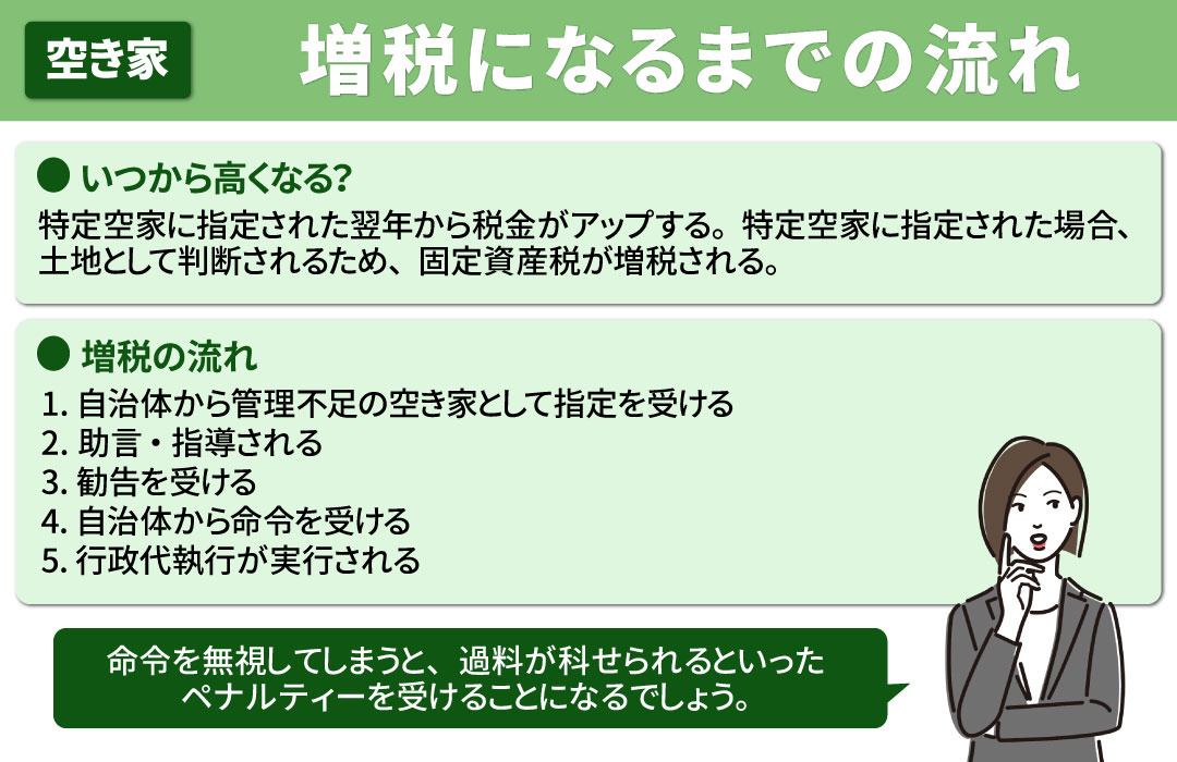 空き家の固定資産税が増税になるまでの流れ