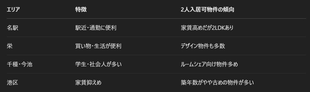 ルームシェアはどの物件でも出来るのか？2人入居可能物件について～名古屋Mｙ賃貸～の画像