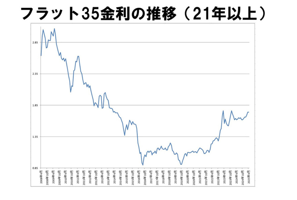 【フラット35】2025年4月 金利のご案内の画像