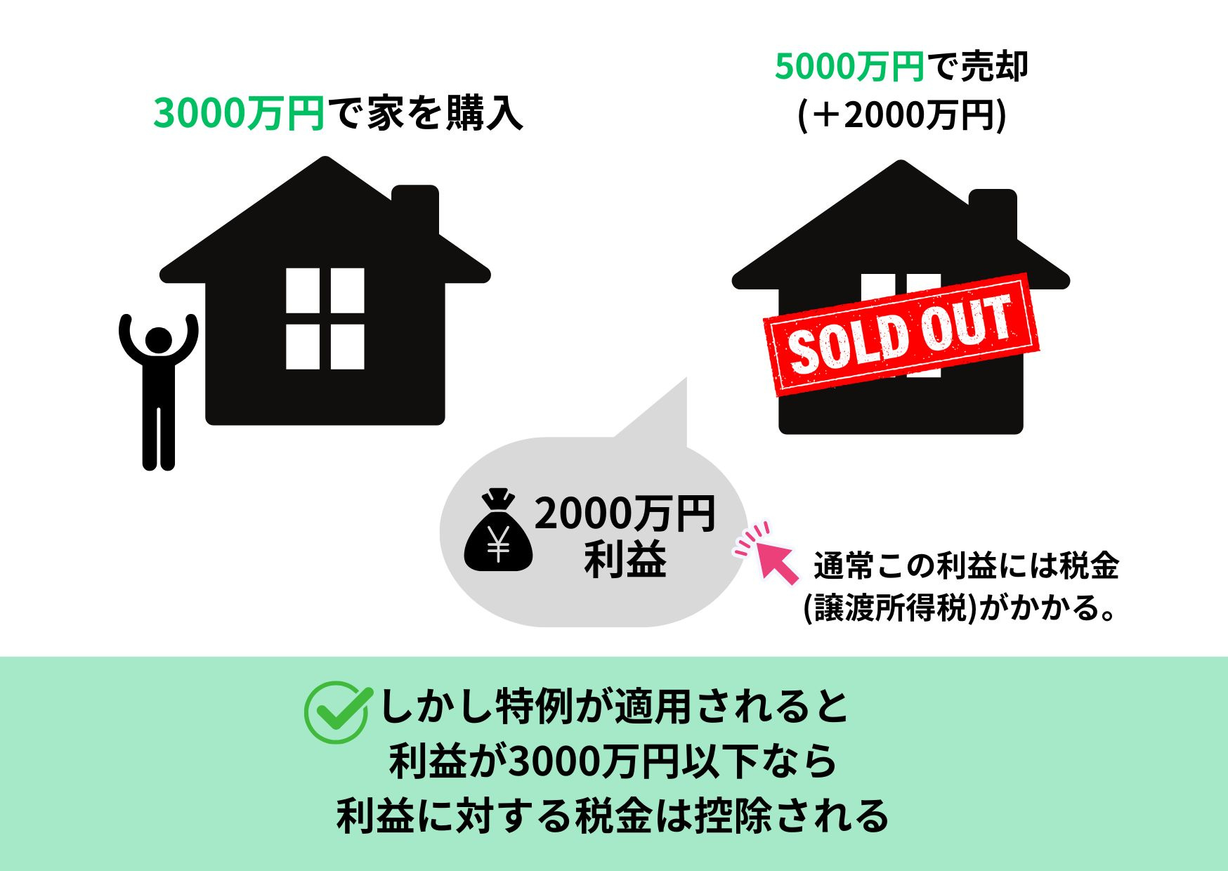 売却時の3,000万円特別控除の画像
