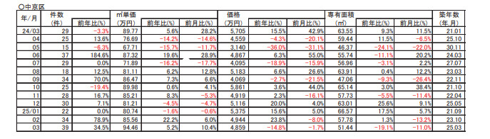 【5.2％➚アップ】京都市中京区中古分譲マンション３月成約㎡単価前年対比の画像