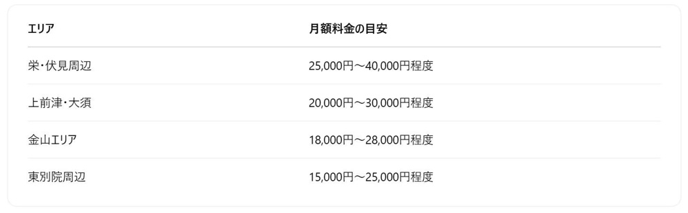 中区で駐車場を借りたい！気になるお値段事情～名古屋 My賃貸～の画像