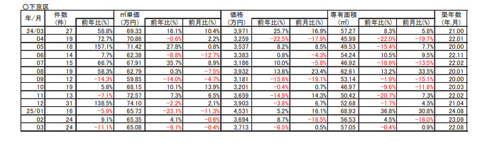 【-6.1％➚ダウン】京都市下京区中古分譲マンション３月成約㎡単価前年対比の画像