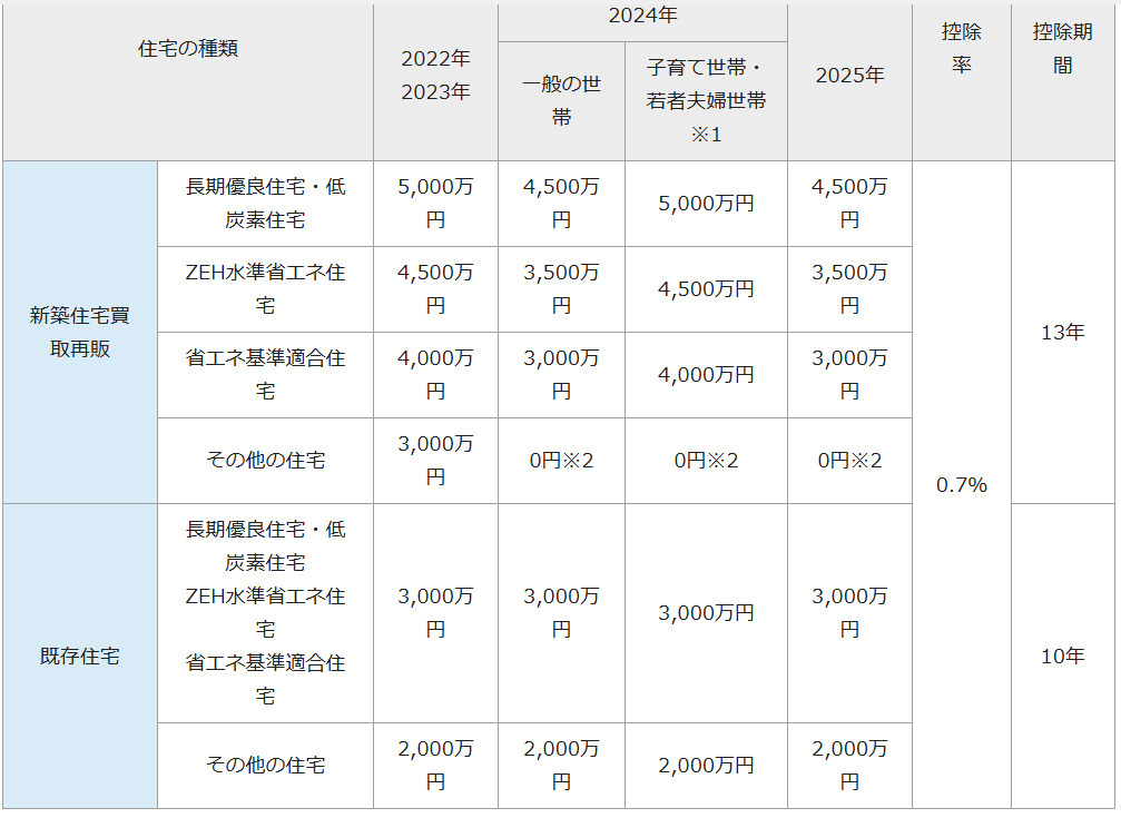住宅ローン控除2025の画像