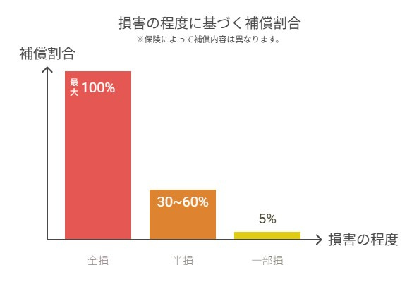 損害の程度に基づく補償割合