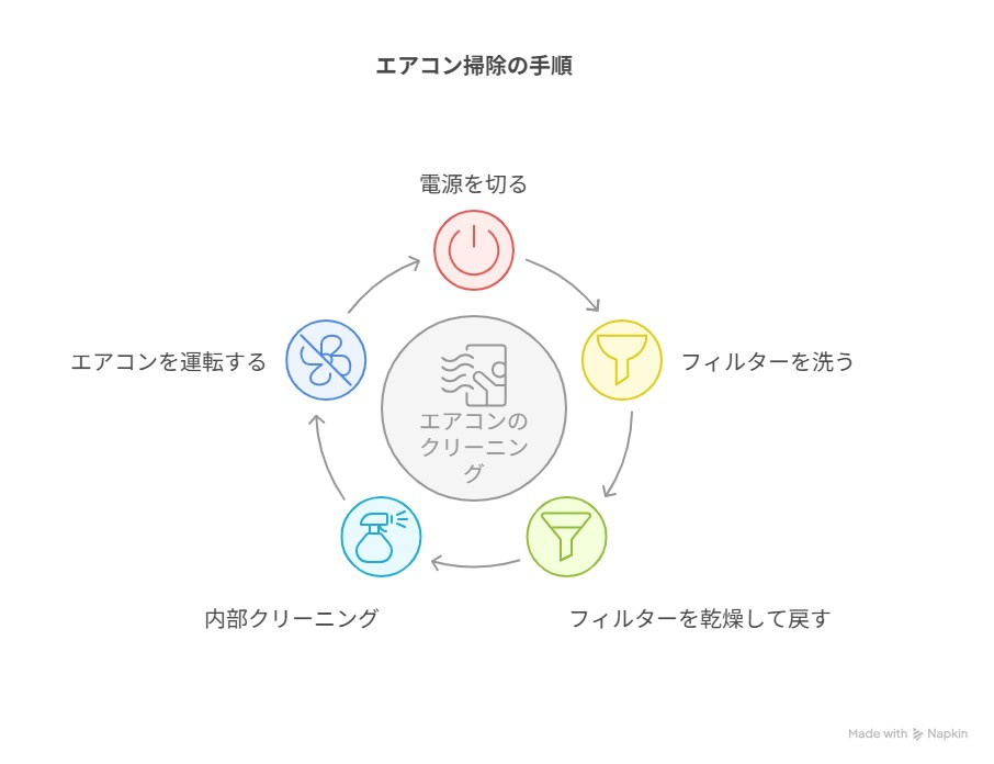 エアコン掃除の手順