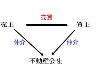 不動産仲介とは？役割と選び方を解説  仲介業者のメリットをご紹介の画像