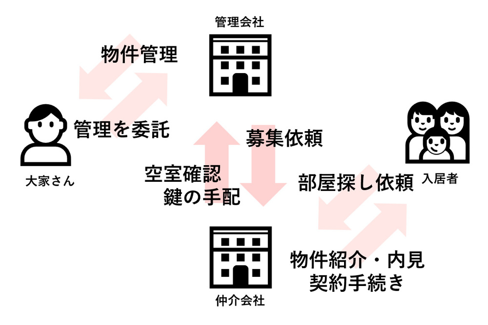 管理会社と仲介会社の違いとは？の画像