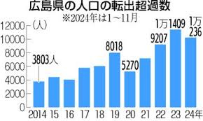 【　広島県転出超過４年連続最多　】の画像