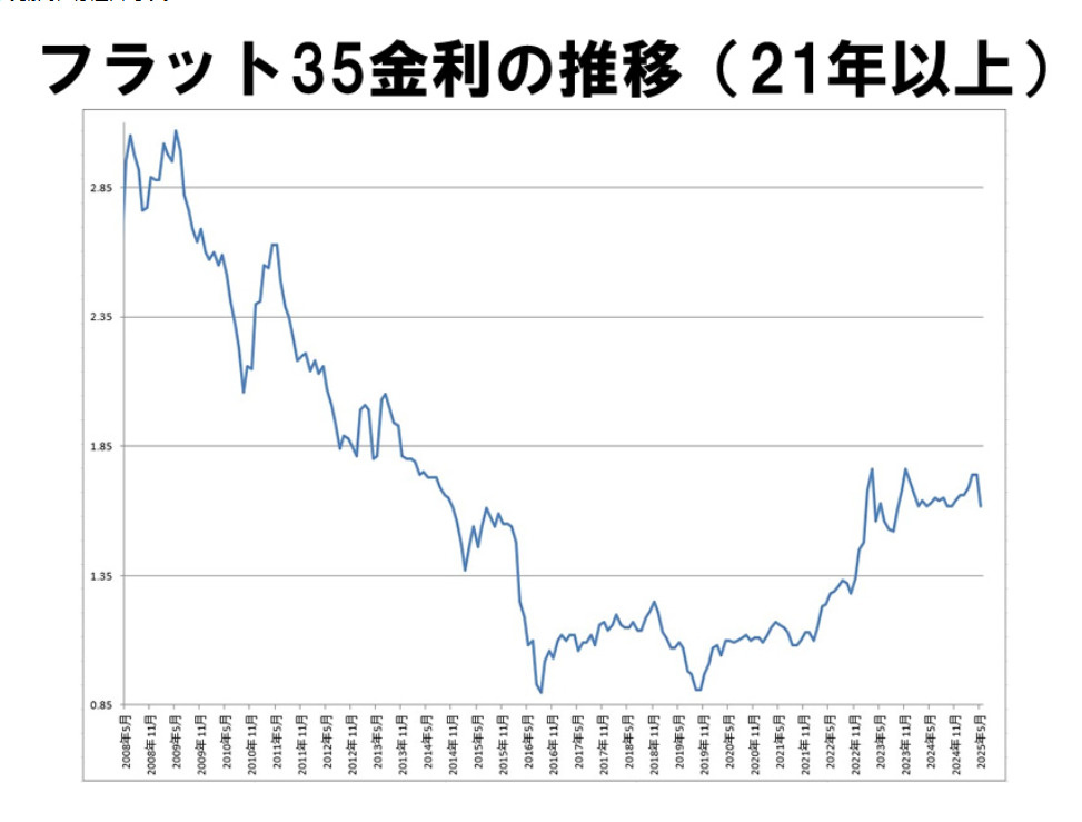 【フラット35】2025年５月 金利のご案内の画像