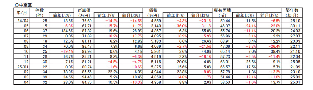 【10.5％➚アップ】京都市中京区中古分譲マンション4月成約㎡単価前年対比の画像