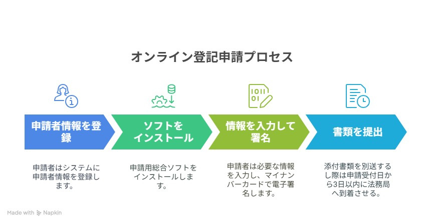 オンライン登記申請プロセス