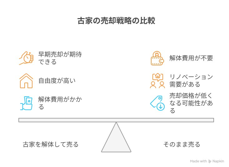 古家の売却戦略の比較