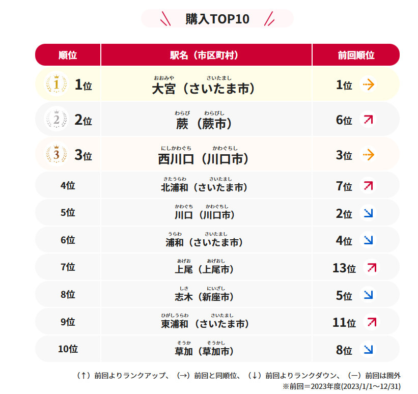 埼玉県、人気都市は？？？の画像